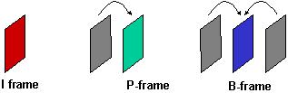 coded independently of all other frames P frame Predictively coded frame, coded based on previously