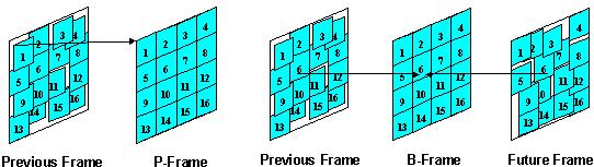 Motion Compensated Prediction (P and B Frames) Motion compensated prediction predict the current frame based on a