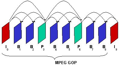 Group of Pictures (GOP) Structure Enables random access into the