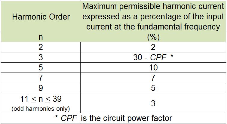 Parameter Tier 1 Tier 2 Tier 3 Operation (continued) Harmonic distortion For products >25W within IEC 61000-3-2, Table 2, Limits for Class C equipment 5 Health Dominant light modulation frequency (f)