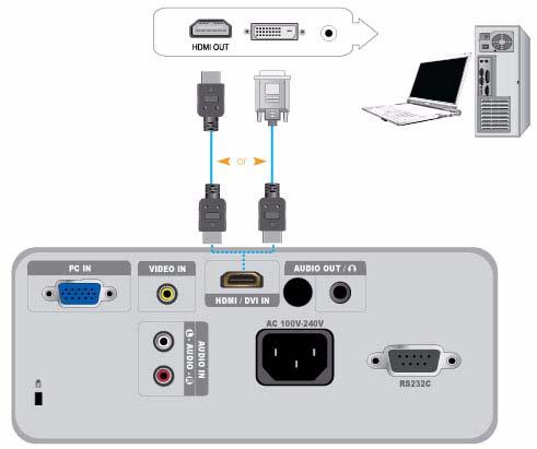 2-11 Connecting a PC using an HDMI/DVI cable Make sure that your PC and projector are turned off. 1.