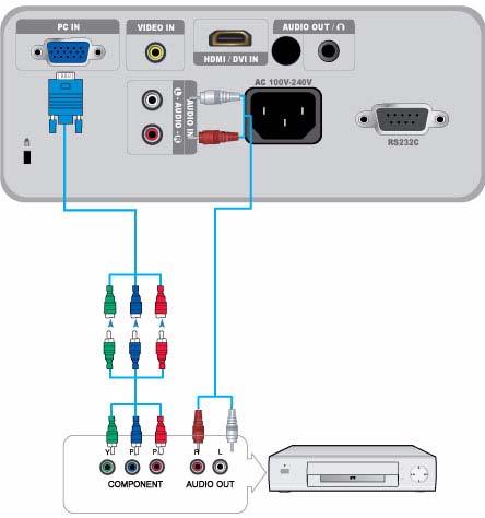 2-14 Connecting an AV device with component output Make sure that the AV device and your projector are turned off. 1.