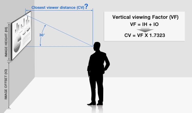 Image offset is the difference between the height from the floor to the bottom of the image against the viewing height.