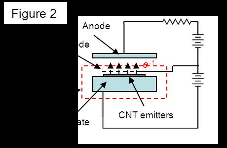 In the parallel plate test (Figure 1), a flat metal plate is used as anode and placed in parallel above a diode CNT cathode.