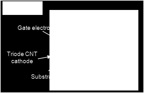 All the electrons emitted from the CNT cathode are collected by the anode. The parallel plate geometry is the most efficient way to apply a uniform electric field on the CNT emitters.