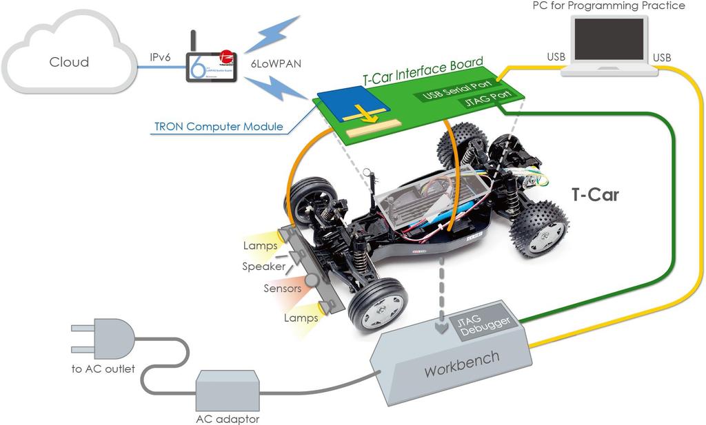T-Car: IoT training