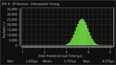 System IP Receive - Interpacket Timing (SFP A) [IP only] The instrument provides analysis of IP media packet reception, and gives a real-time indication as to the health of the received signal.