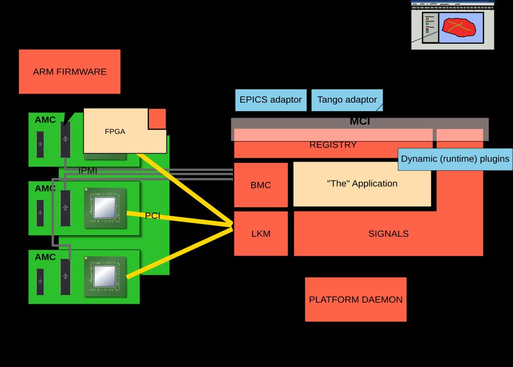 Libera BASE: Concepts and Building Blocks FW: MicroTCA-compliant platform management BMC: Hardware abstraction layer (uses IPMI, USB, OpenHPI) LKM: Linux kernel module relies on a set of standardised