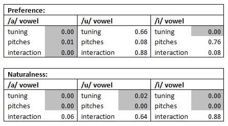 R.R. Vos et al. / Journal of Voice 00 (2017) 1 16 11 Figure 8: Shows the p-values from the analysis of variance (ANOVA) results for preference and naturalness questions.