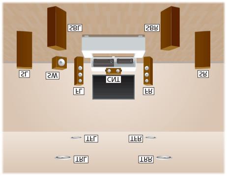 7.-channel speaker system consisting of standard 5.-channel speaker system and additional surround back speakers placed on the listener-level.