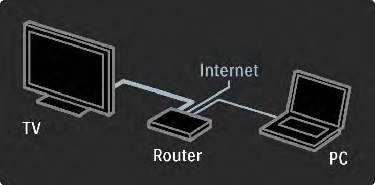 4.3.2 De ce aveţi nevoie 1/2 Pentru a conecta televizorul la o reţea PC şi Internet, trebuie să aveţi un router în reţeaua PC. Routerul trebuie să fie setat la DHCP Activ.