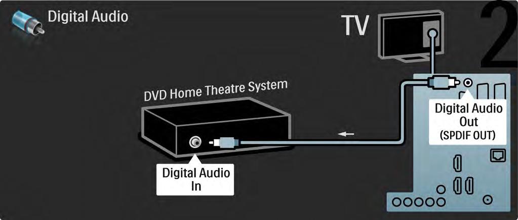 5.3.2 Sistem DVD de tip Home Theatre 2/3 La final, utilizaţi un cablu RCA audio digital
