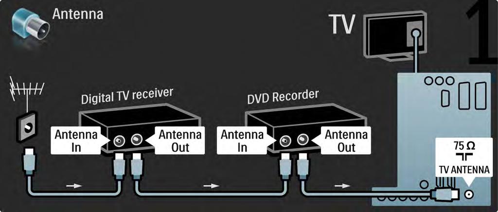 5.3.5 Receiver digital şi DVD recorder 1/3 Mai întâi, utilizaţi 3 cabluri