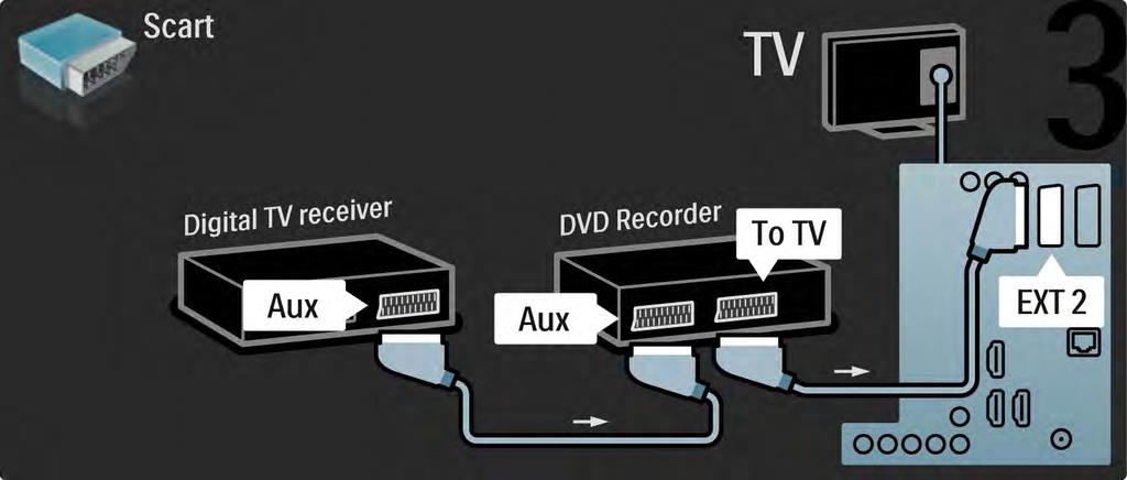 5.3.5 Receiver digital şi DVD recorder 3/3 La final, utilizaţi 2