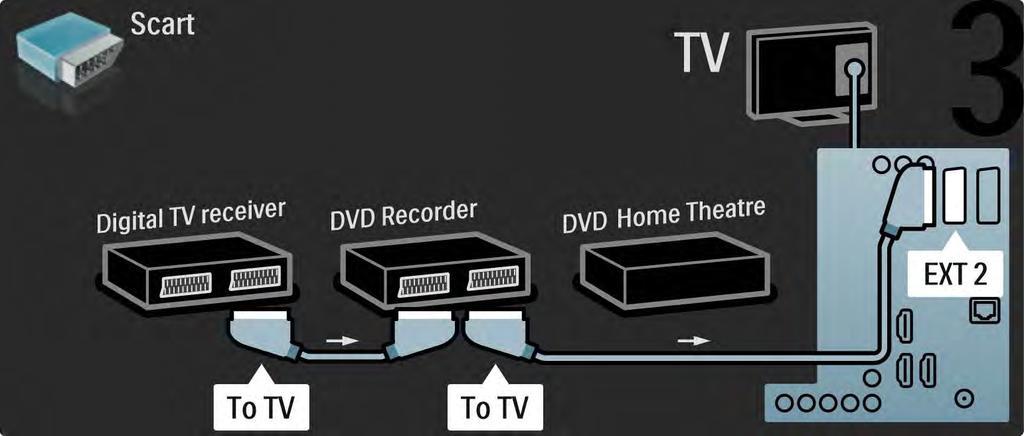 5.3.6 Receiver digital, DVD recorder şi Sistem Home Theatre 3/5 Apoi utilizaţi 2 cabluri