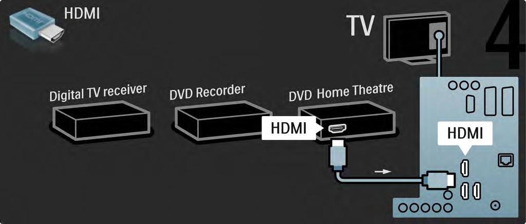 5.3.6 Receiver digital, DVD recorder şi Sistem Home Theatre 4/5 Apoi