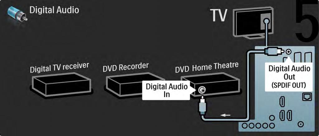 5.3.6 Receiver digital, DVD recorder şi Sistem Home Theatre 5/5 La final,