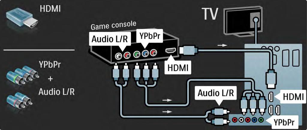 5.4.1 Consolă de jocuri 3/3 Utilizaţi un cablu HDMI sau EXT3 (YPbPr şi