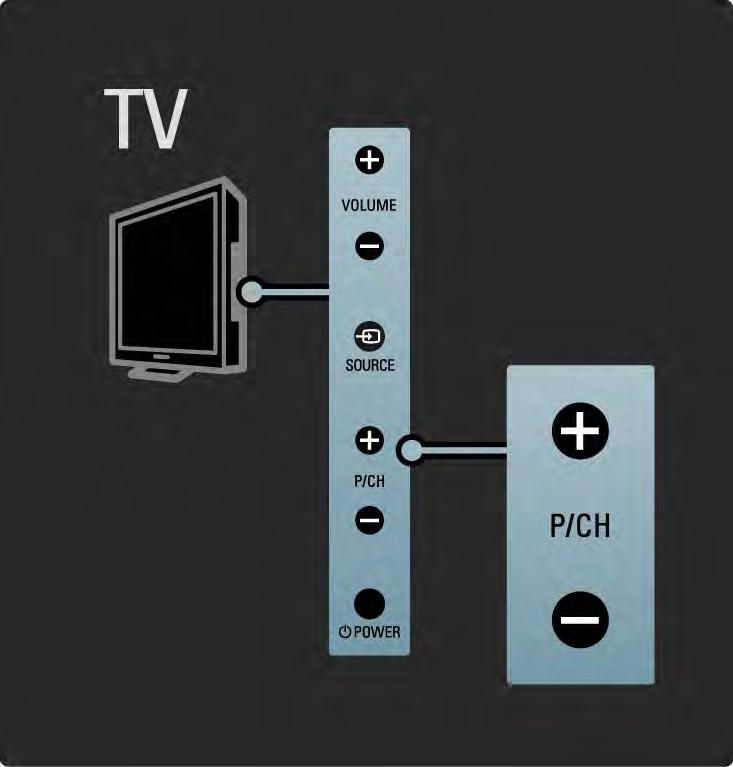 1.2.3 Program P Tastele din partea laterală a televizorului facilitează controlul funcţiilor de bază ale