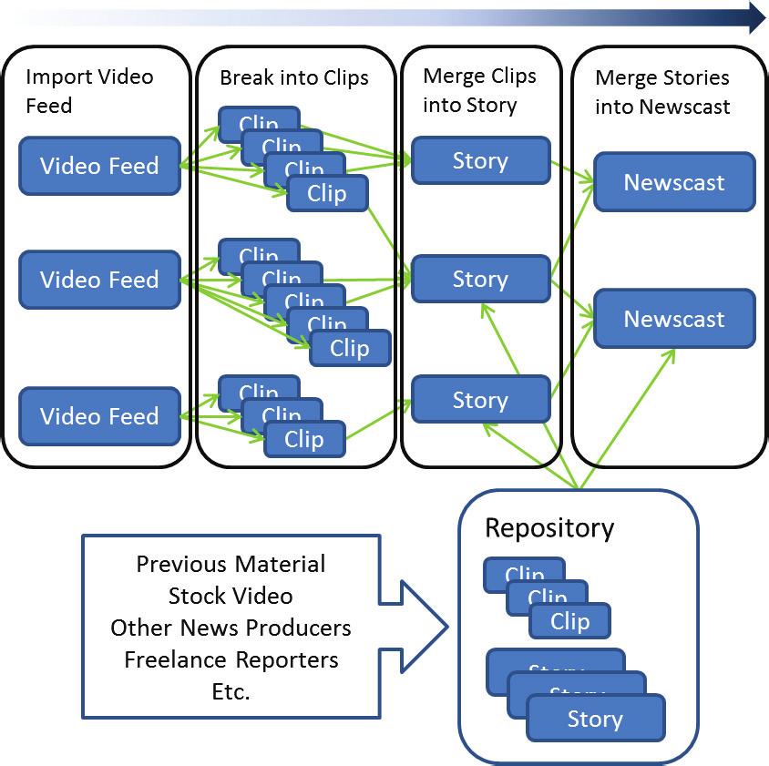 5.2 Interactive Newscast Creation Figure 25: General newscast creation process We must now discuss how video feeds are transformed into an interactive newscast.