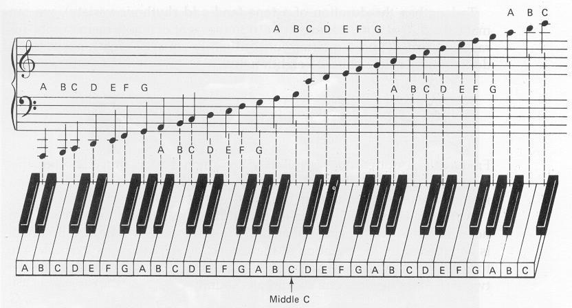 CHAPTER 4 MUSIC NOTATION Notating Pitch Keyboard