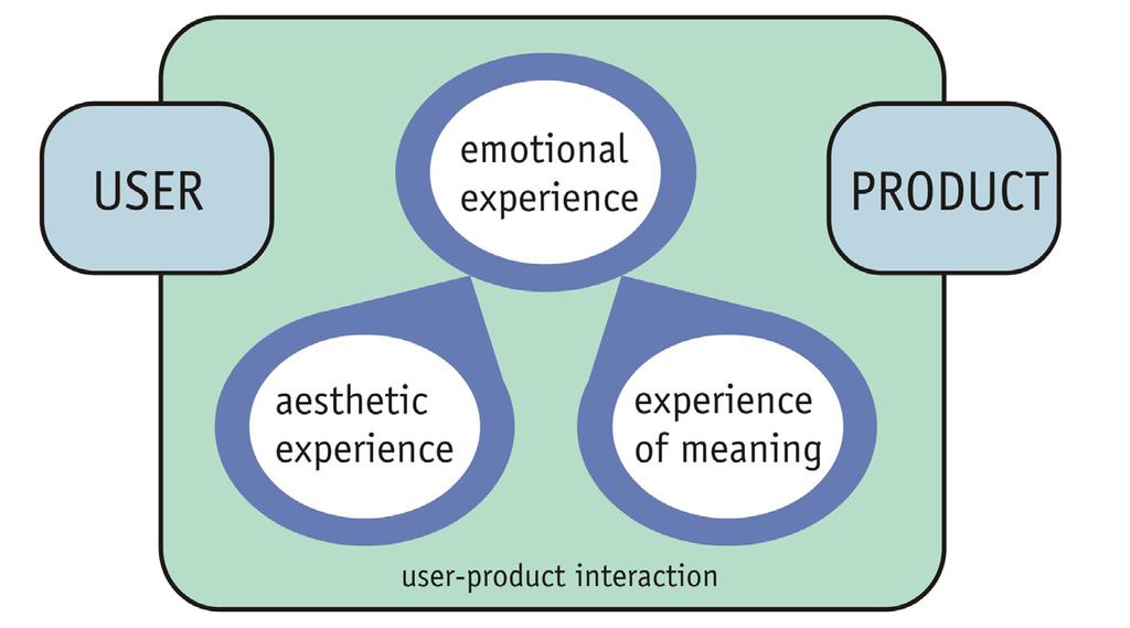 Framework of Product Experience Figure 2. Framework of product experience. experiences focuses on the visual domain, other modalities of product aesthetics are also explored.