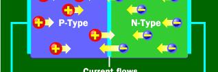 Current Flow When the negative end of the circuit itis hooked up to the N type layer and the