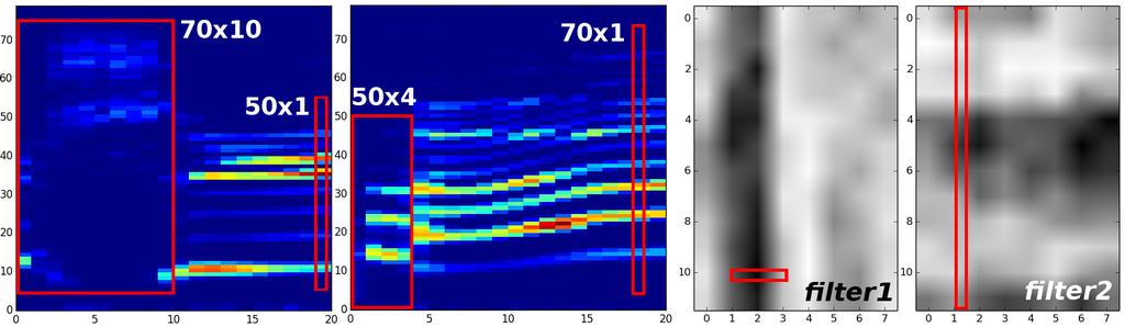 II we propose a novel approach to this design strategy which facilitates learning musically relevant time-frequency contexts while minimizing the risk of noise-fitting and over-fitting for timbre