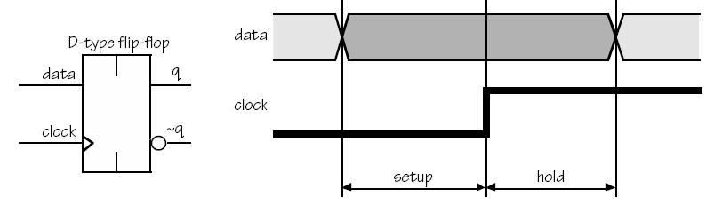 Vreme uspostavljanja signala Setup (uspostavljanje) and hold (držanje) vremena za D-FF su prikazana slici.