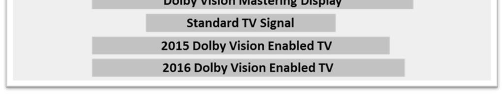 For example, without PQ Dolby Vision would probably require 16- rather than 12-bit encoding to signal the high dynamic range and wider color gamut to the display decoder.