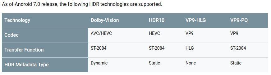 HDR Support in Android Initial HDR support introduced in Android 7.