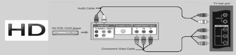 For HD and Better Quality Picture and Sound, you can connect your TV to the set-top box or DVD recorder using a component cable for video and L/R audio cable