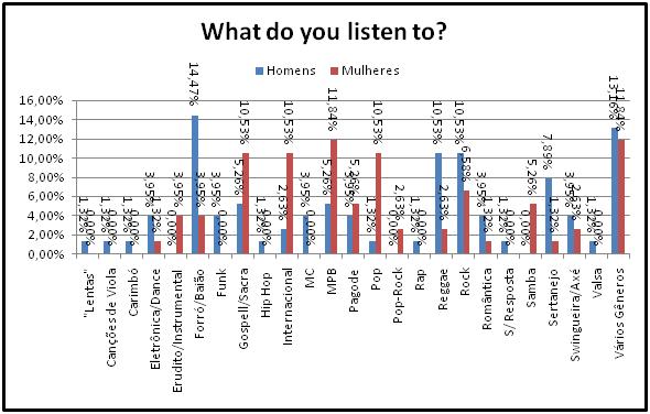183 Figure 1: Data Chart by Gender of What Teenagers Report to Listen to Music Figure 2: Data Chart by Gender of Where Teenagers Report They Listen to Music The data here presented, specially