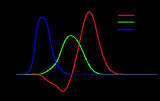 RGB Colour Matching Functions In 1931 the International Commission on Illumination (CIE) created a