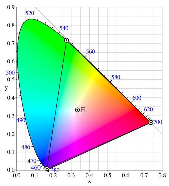 XYZ Color Model The CIE chromaticty diagram is