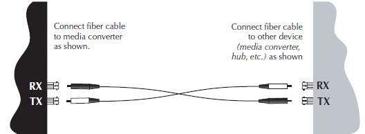 Connect the Fiber Cable 100Base-FX / Fast Ethernet Collision Domain If half-duplex mode is used, refer to the 512-Bit Rule before installing the 100Base-FX fiber cable.