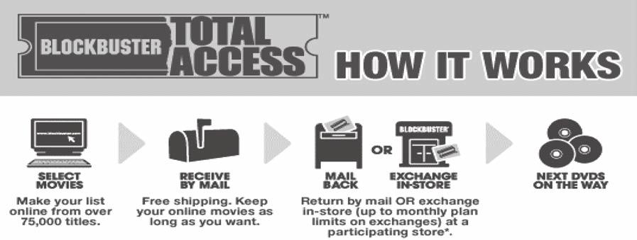 78 Appendix 1 Blockbuster Business Rent Online Return by Mail Or In-Store with Blockbuster Total Access Only Blockbuster Total Access gives the convenience of renting movies online and the choice of