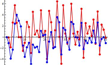 Predicţie Extragerea zgomotului = eliminarea tendinţei Cum: prin calcul diferenţă între elementele