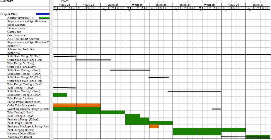 Figure 5: EE462 Gantt Chart Figures 3, 4, and 5 provide a reasonable timeline for project completion.