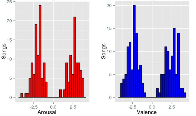 MALHEIRO, R. ET AL: EMOTIONALLY-RELEVANT FEATURES FOR CLASSIFICATION AND REGRESSION OF MUSIC LYRICS 3 added to the lyrics). To further validate our system, we have also built a larger validation set.