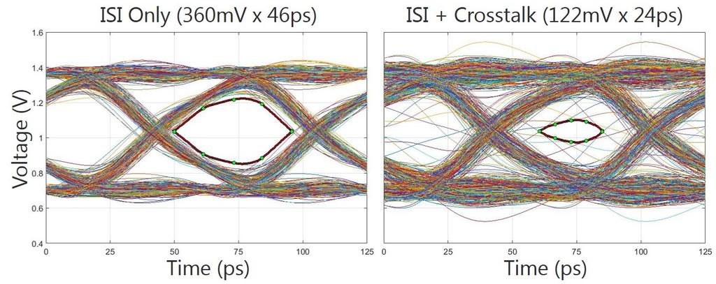 expect 269.65mV to provide sufficient margin, in the presence of crosstalk the closed data eye shown on the right side of Fig. 5 is not necessarily surprising, even with DFE.