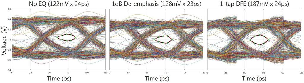 Figure 9: Simulated data eye openings at 16Gb/s No equalization (left), single-tap deemphasis (center) and single-tap DFE (right). As highlighted in Fig.