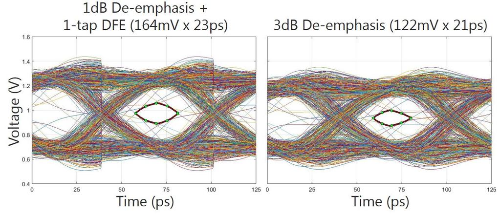 Figure 11: Simulated data eye openings at 16Gb/s Combined de-emphasis and DFE (left) and stronger (3dB) de-emphasis (right). Two final observations regarding equalization.
