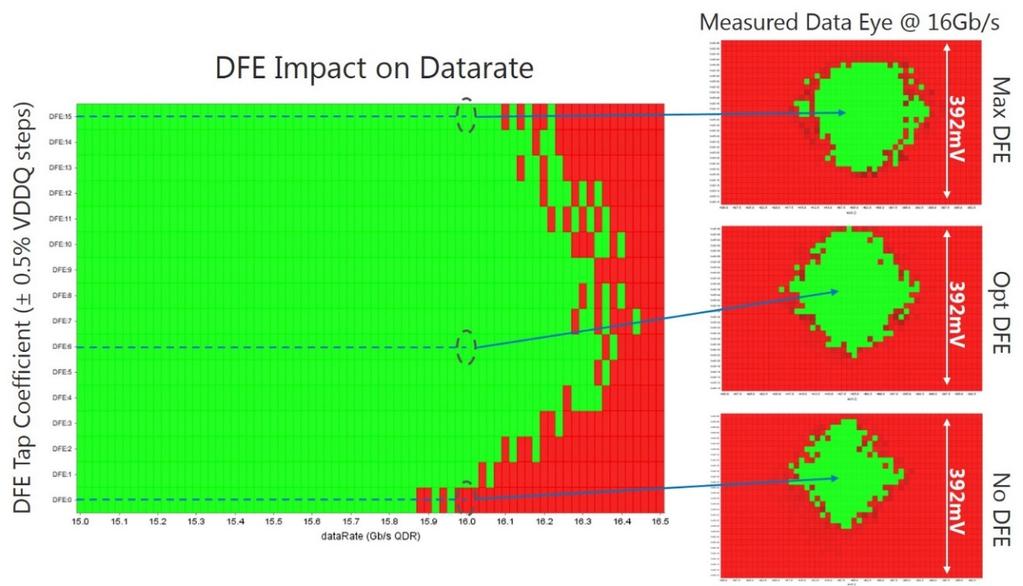 Figure 13: Measured achievable data rate shmoo (left) and corresponding link margin shmoos for three DFE settings: no equalization (bottom-right), optimal DFE (centerright) and maximum DFE