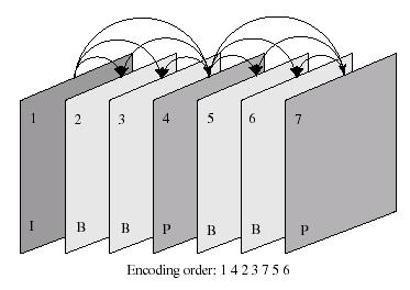 Yao Wang, 2003 EE4414: Midterm Review 25 Different Coding Modes Intra: coded directly; Predictive: predicted from a previous