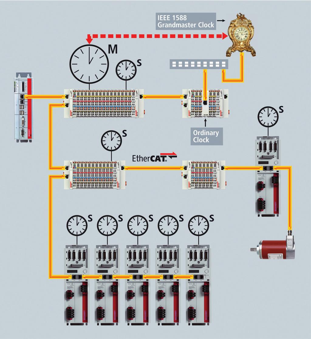 XFC Synchronisation of the strictly cyclical polling through the distributed clock function High uniformity of the polling intervals can be achieved by using a local clock generator in the EtherCAT