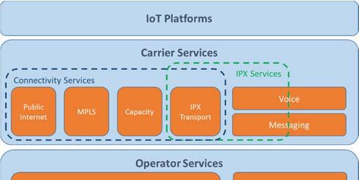 Figure 7. Existing Carrier services used for IoT communications 5.2.1.