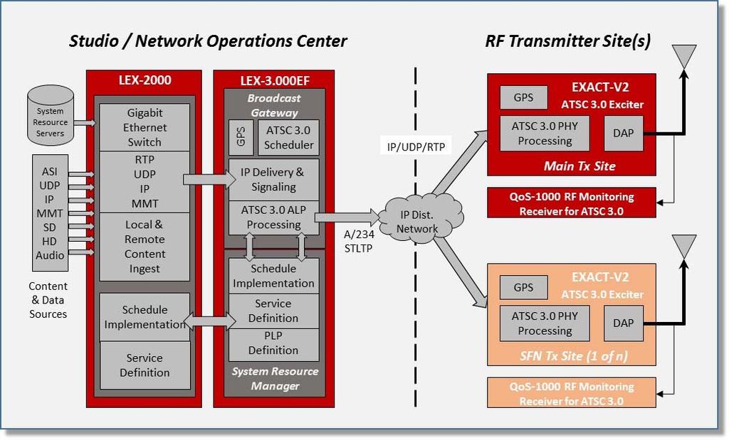 Simplified Architecture In order to deploy ATSC 3.0, the DTV broadcast station requires implementation of several processing functions as indicated in the block diagram below.
