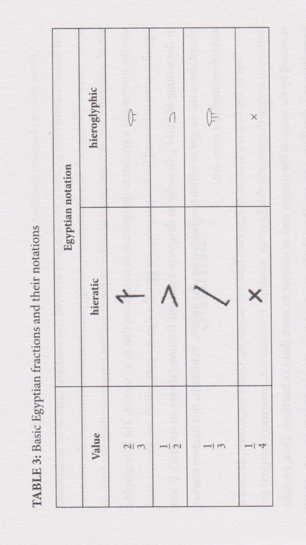 Egyptian Numerals - Fractions Unit fractions 1/n 2/5 = 1/3 + 1/15 One exception 2/3 Hieroglyphic fractions An oval