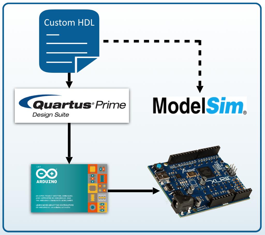 to FPGA via the Arduino IDE Overview sokware library Run simple